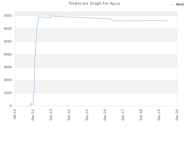 Totalscore Graph for Apus