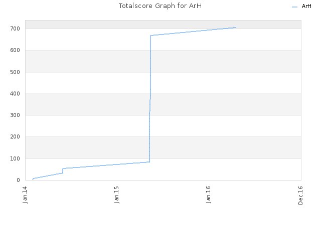 Totalscore Graph for ArH