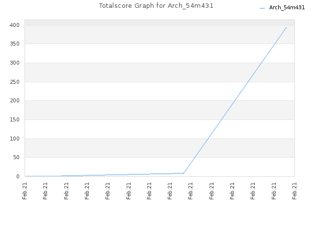 Totalscore Graph for Arch_54m431