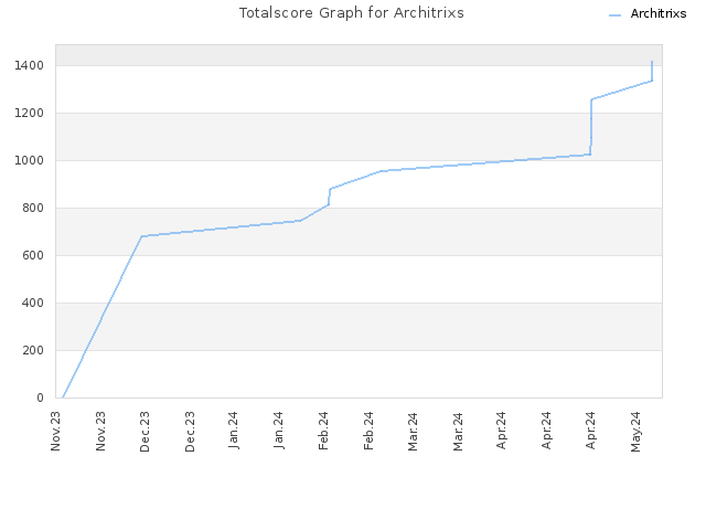 Totalscore Graph for Architrixs