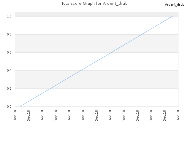Totalscore Graph for Ardent_drub
