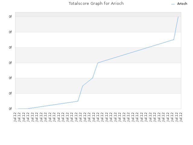 Totalscore Graph for Arioch