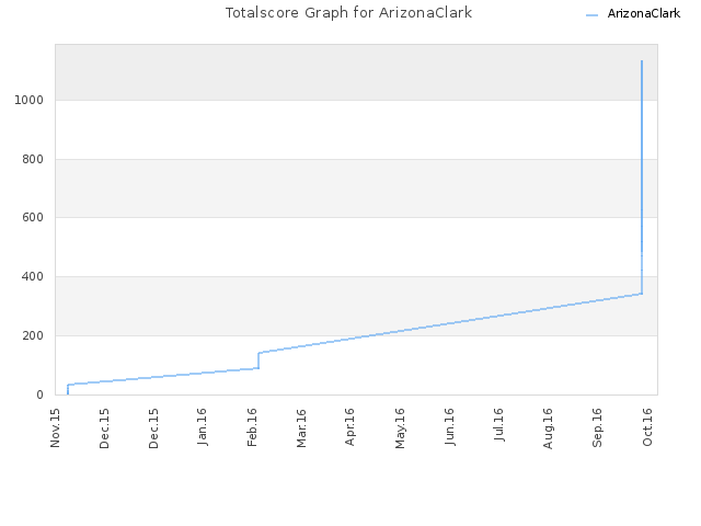 Totalscore Graph for ArizonaClark