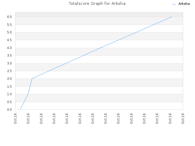 Totalscore Graph for Arksha