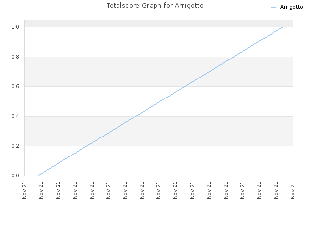 Totalscore Graph for Arrigotto
