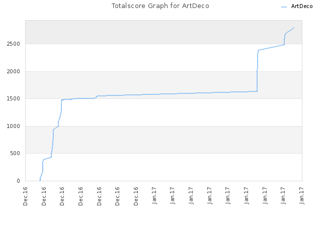 Totalscore Graph for ArtDeco