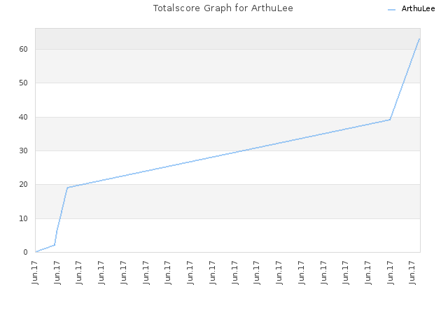 Totalscore Graph for ArthuLee