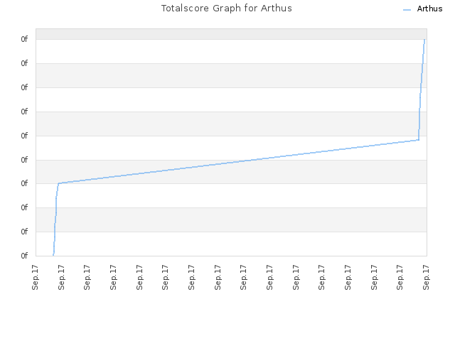 Totalscore Graph for Arthus