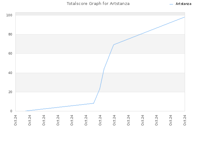 Totalscore Graph for Artstanza