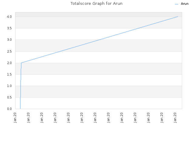 Totalscore Graph for Arun