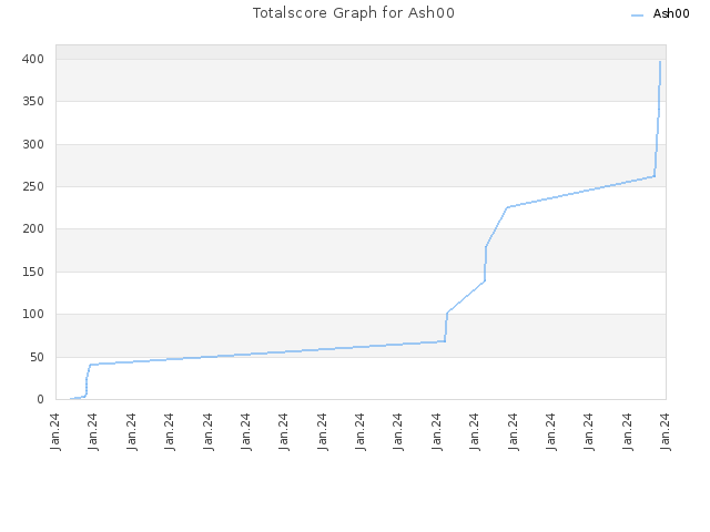 Totalscore Graph for Ash00
