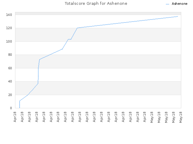 Totalscore Graph for Ashenone