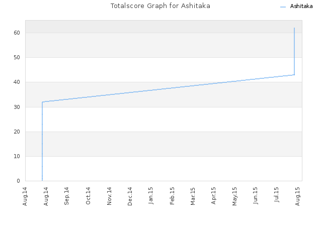 Totalscore Graph for Ashitaka