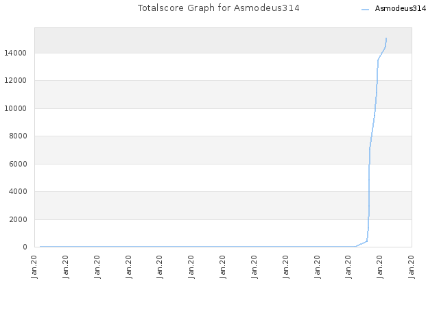 Totalscore Graph for Asmodeus314