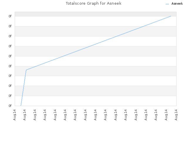 Totalscore Graph for Asneek