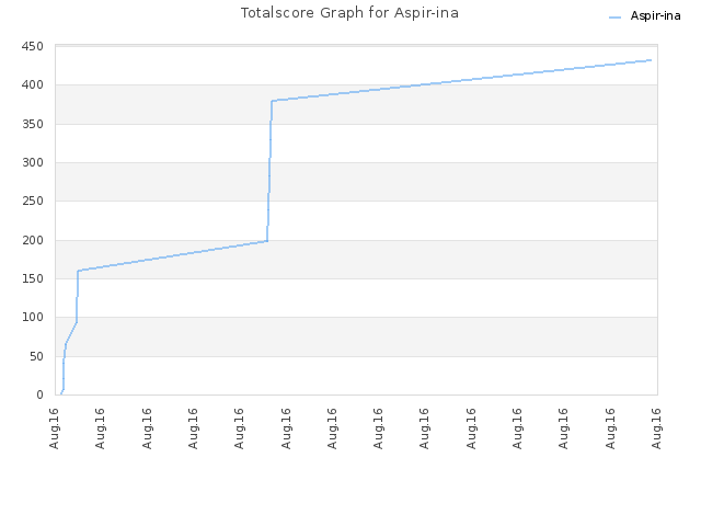 Totalscore Graph for Aspir-ina