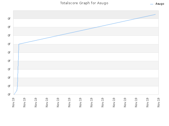 Totalscore Graph for Asugo