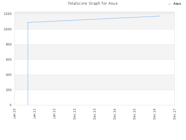 Totalscore Graph for Asus