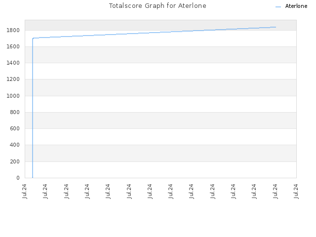 Totalscore Graph for Aterlone