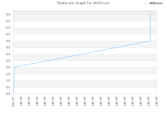 Totalscore Graph for Atillinium