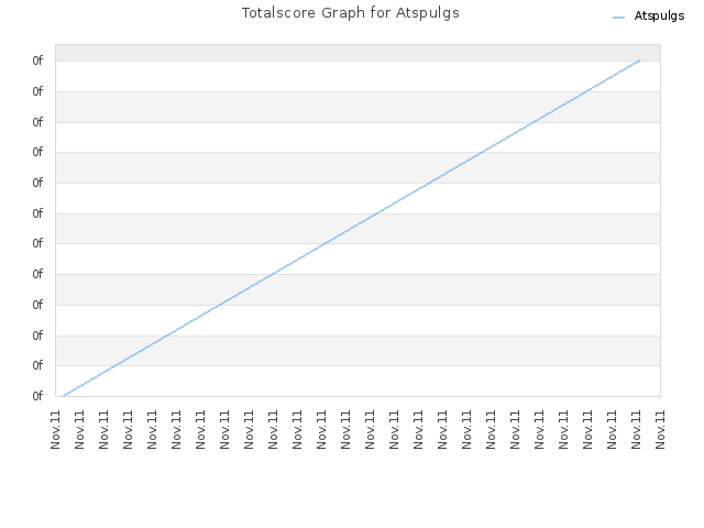 Totalscore Graph for Atspulgs