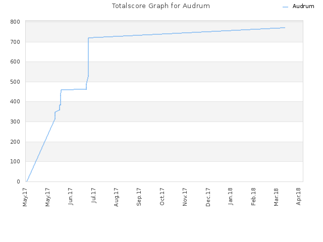 Totalscore Graph for Audrum