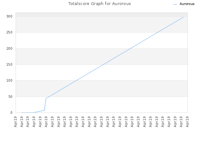 Totalscore Graph for Aurorous