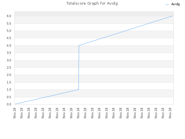 Totalscore Graph for Avidg