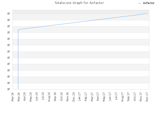 Totalscore Graph for AxFactor