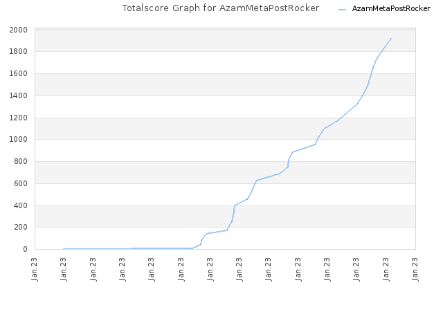 Totalscore Graph for AzamMetaPostRocker