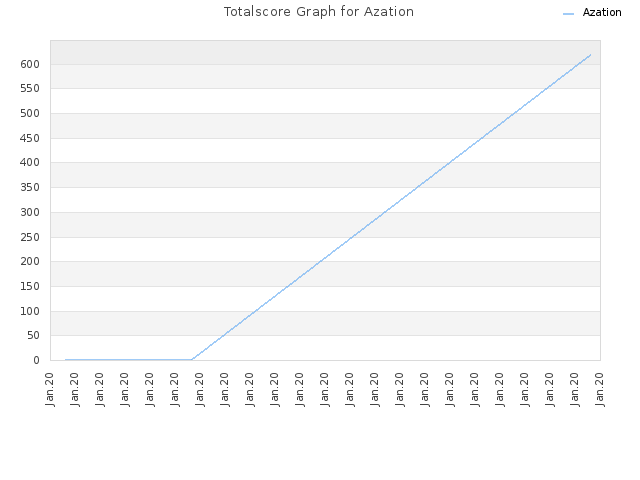 Totalscore Graph for Azation