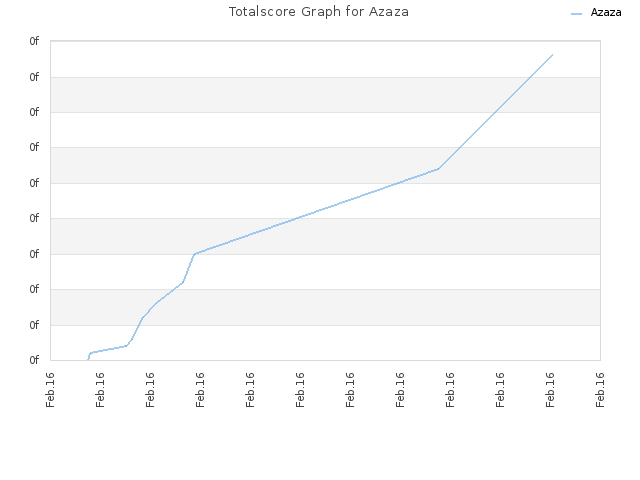 Totalscore Graph for Azaza