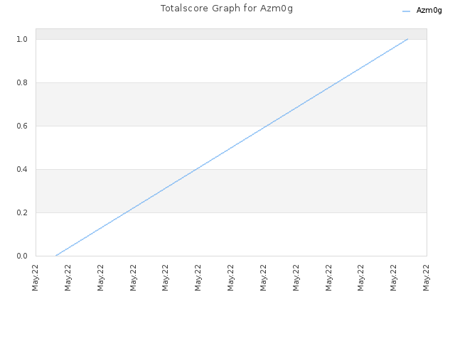 Totalscore Graph for Azm0g