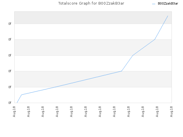 Totalscore Graph for B00ZzakB3ar
