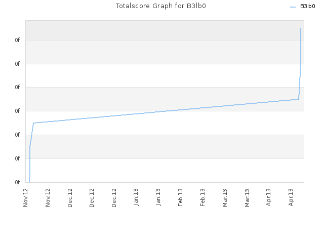 Totalscore Graph for B3lb0