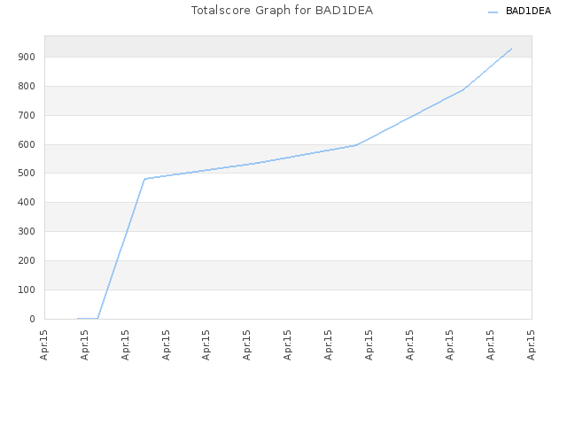 Totalscore Graph for BAD1DEA
