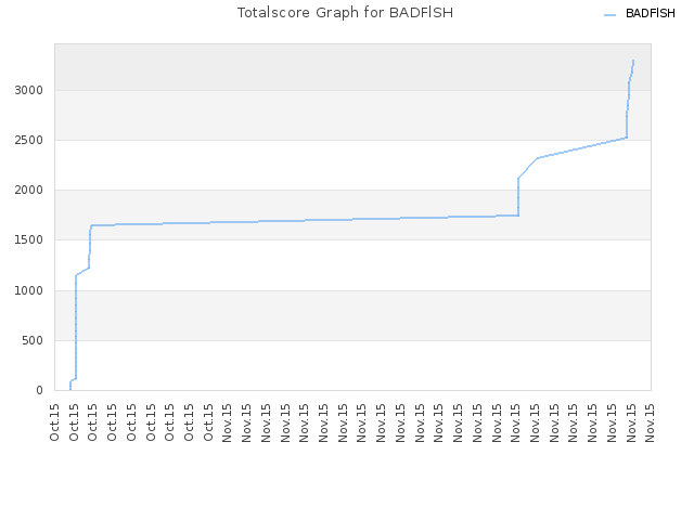 Totalscore Graph for BADFlSH