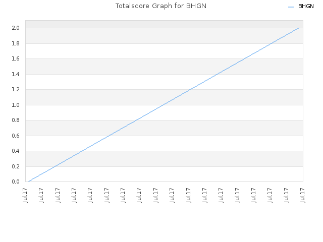 Totalscore Graph for BHGN
