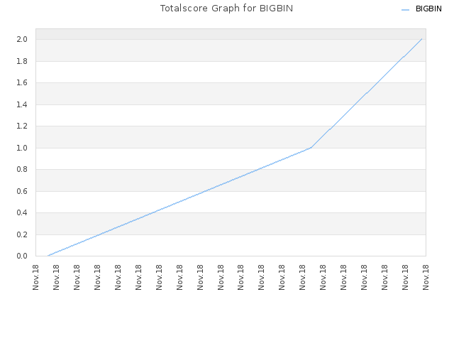 Totalscore Graph for BIGBIN
