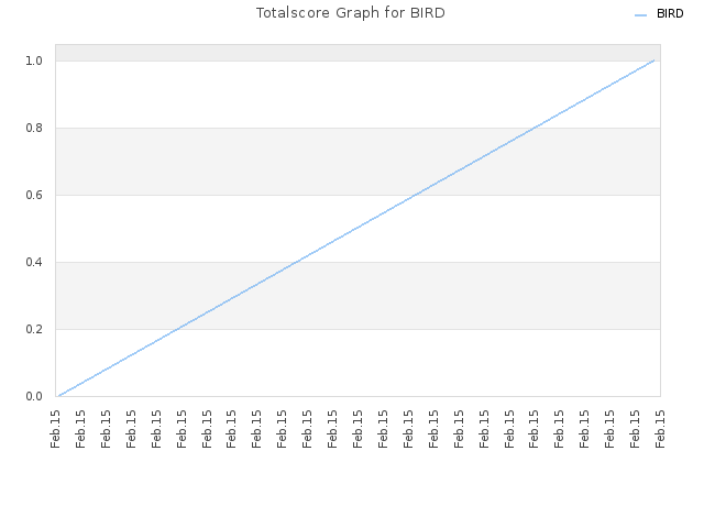 Totalscore Graph for BIRD