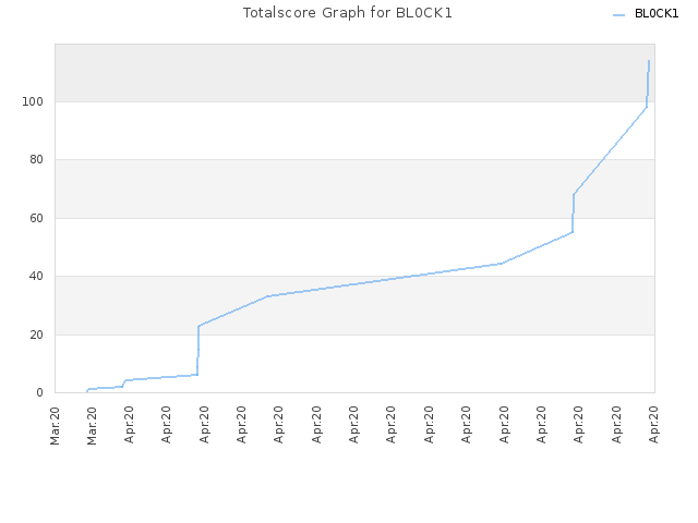 Totalscore Graph for BL0CK1