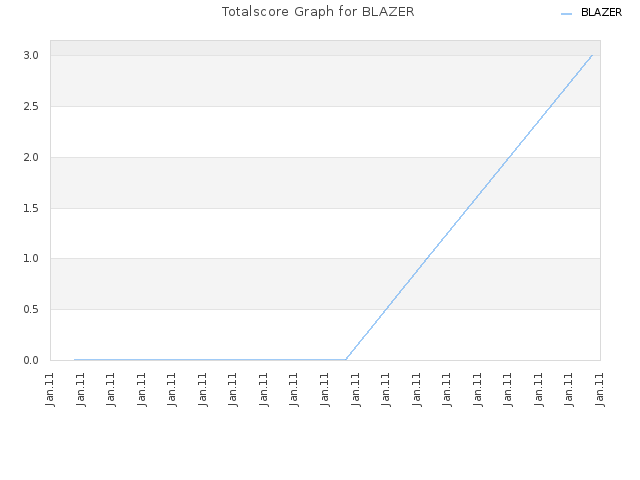 Totalscore Graph for BLAZER