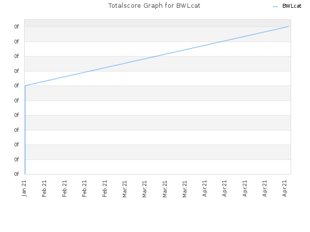 Totalscore Graph for BWLcat