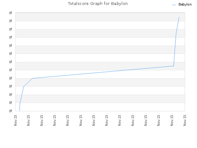 Totalscore Graph for Babylon