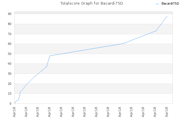 Totalscore Graph for Bacardi75D