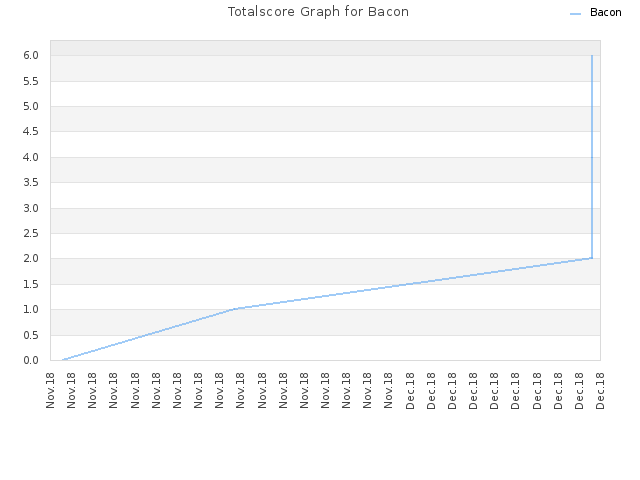 Totalscore Graph for Bacon