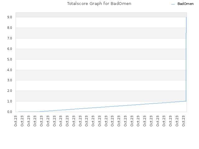 Totalscore Graph for BadOmen