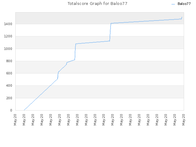 Totalscore Graph for Baloo77