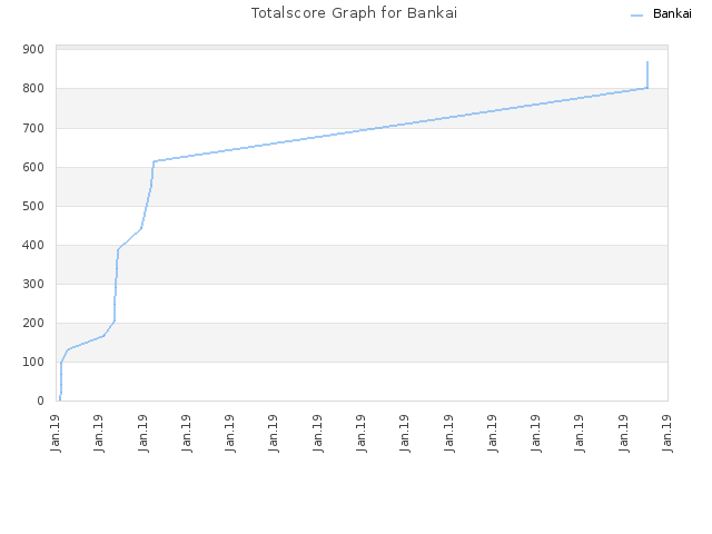 Totalscore Graph for Bankai