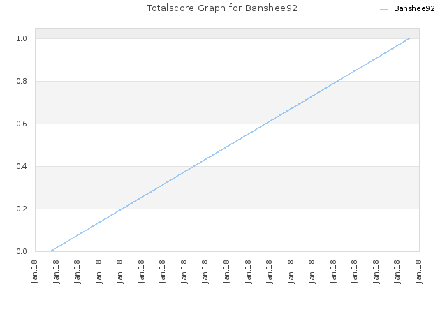 Totalscore Graph for Banshee92